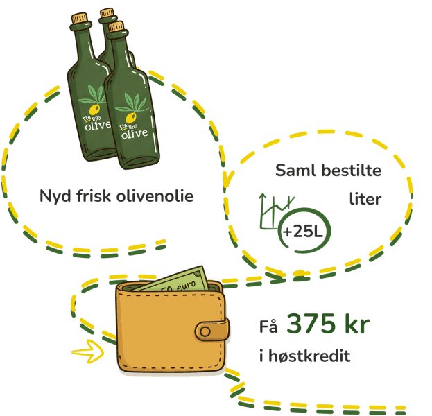 Klar til at optjene fordele fra hver bestilling